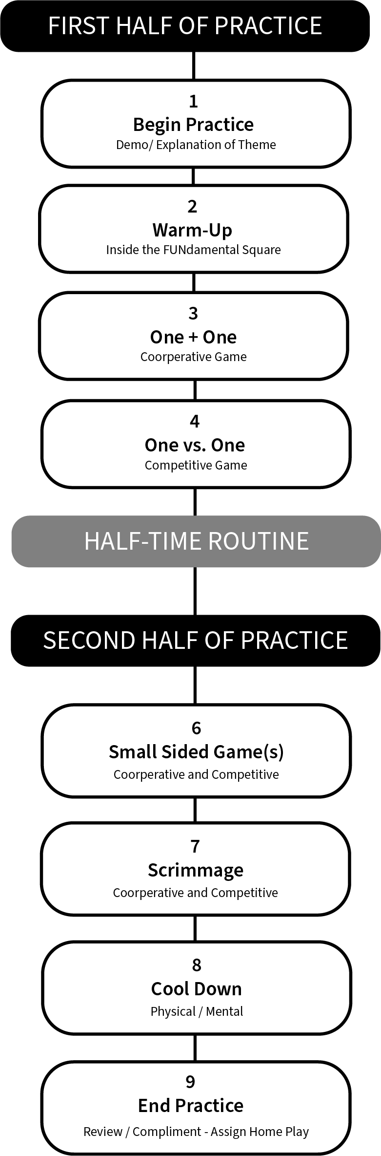 example of game practice structure